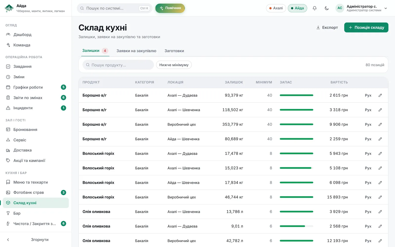 Склад кухні із залишками по закладах